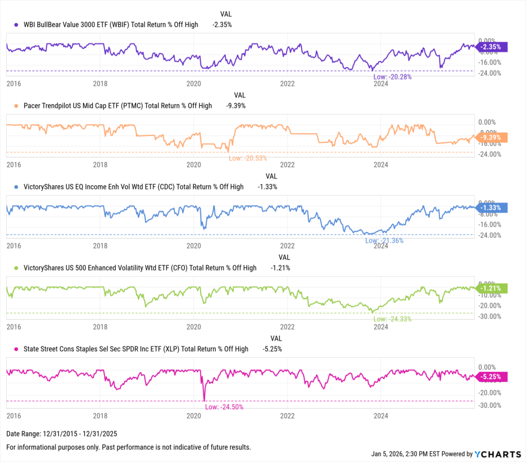 The 10 Best Performing ETFs Over the Last 10 Years - YCharts