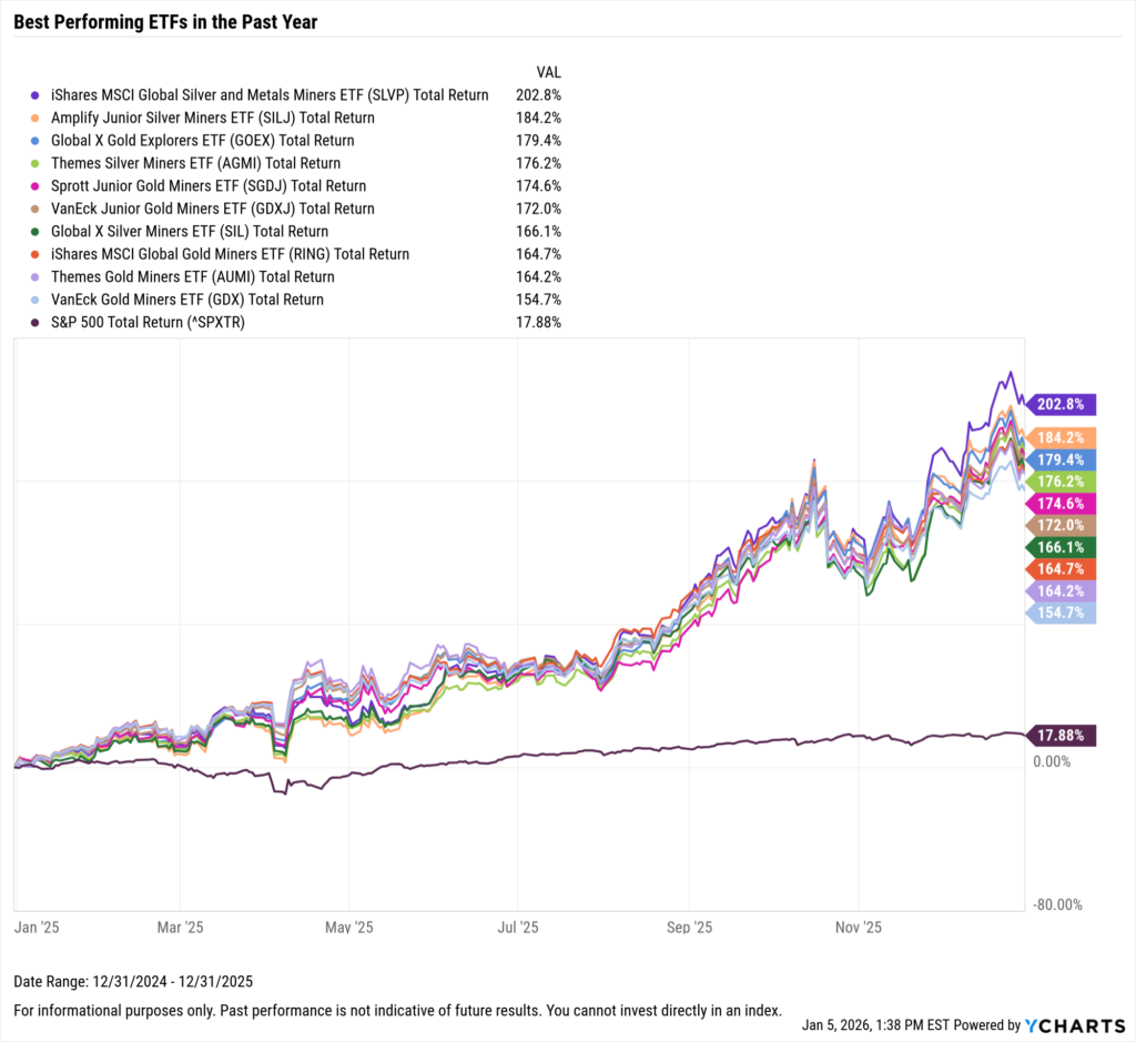 The 10 Best Performing ETFs Over the Last 10 Years - YCharts