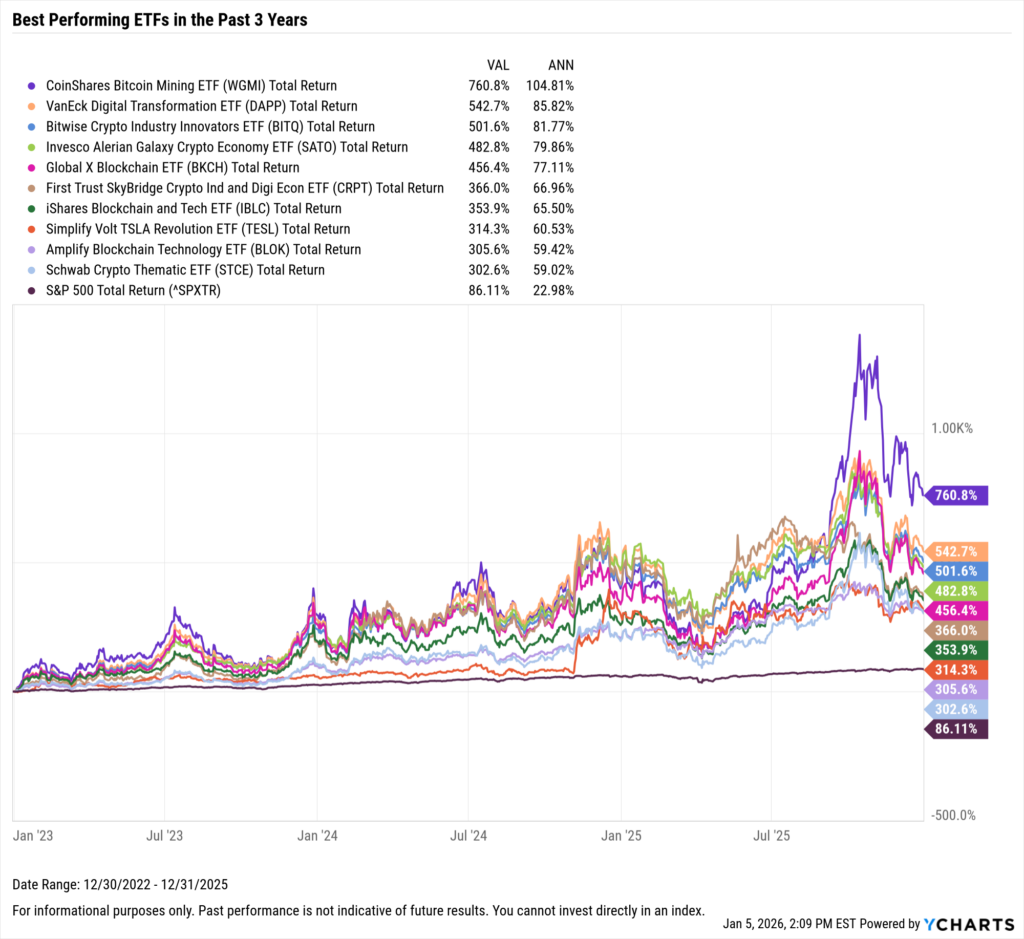 YCharts chart showing the Best-Performing ETFs in the last three years as of December 31, 2025