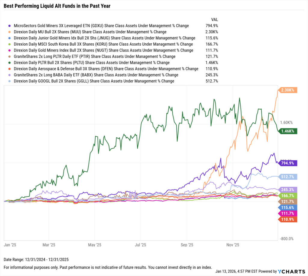 YCharts chart showing share class AUM flows of the best-performing liquid alt funds as of December 31, 2025