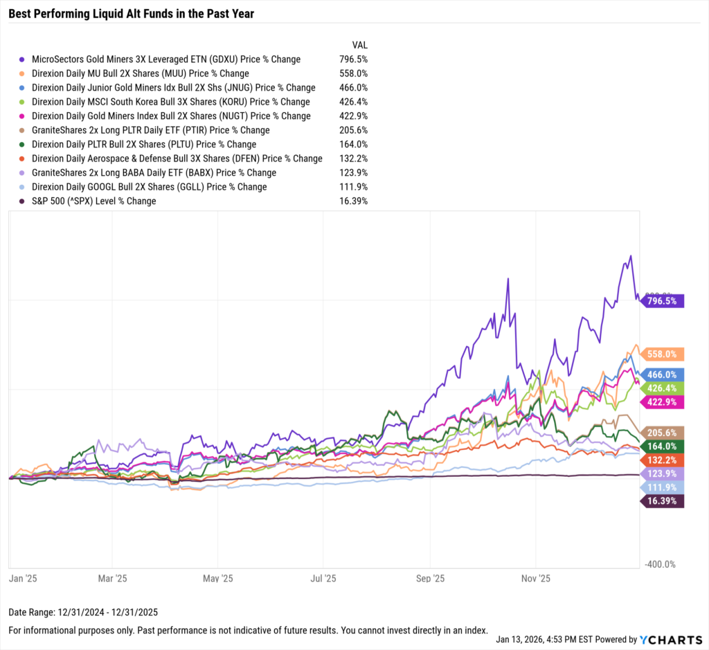YCharts chart showing one-year performance of the best-performing liquid alt funds as of December 31, 2025