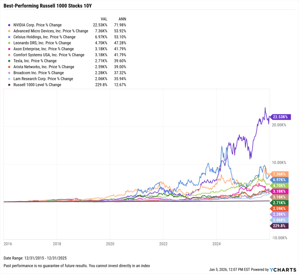YCharts chart showing the Best-Performing Stocks in the last ten years as of December 31, 2025