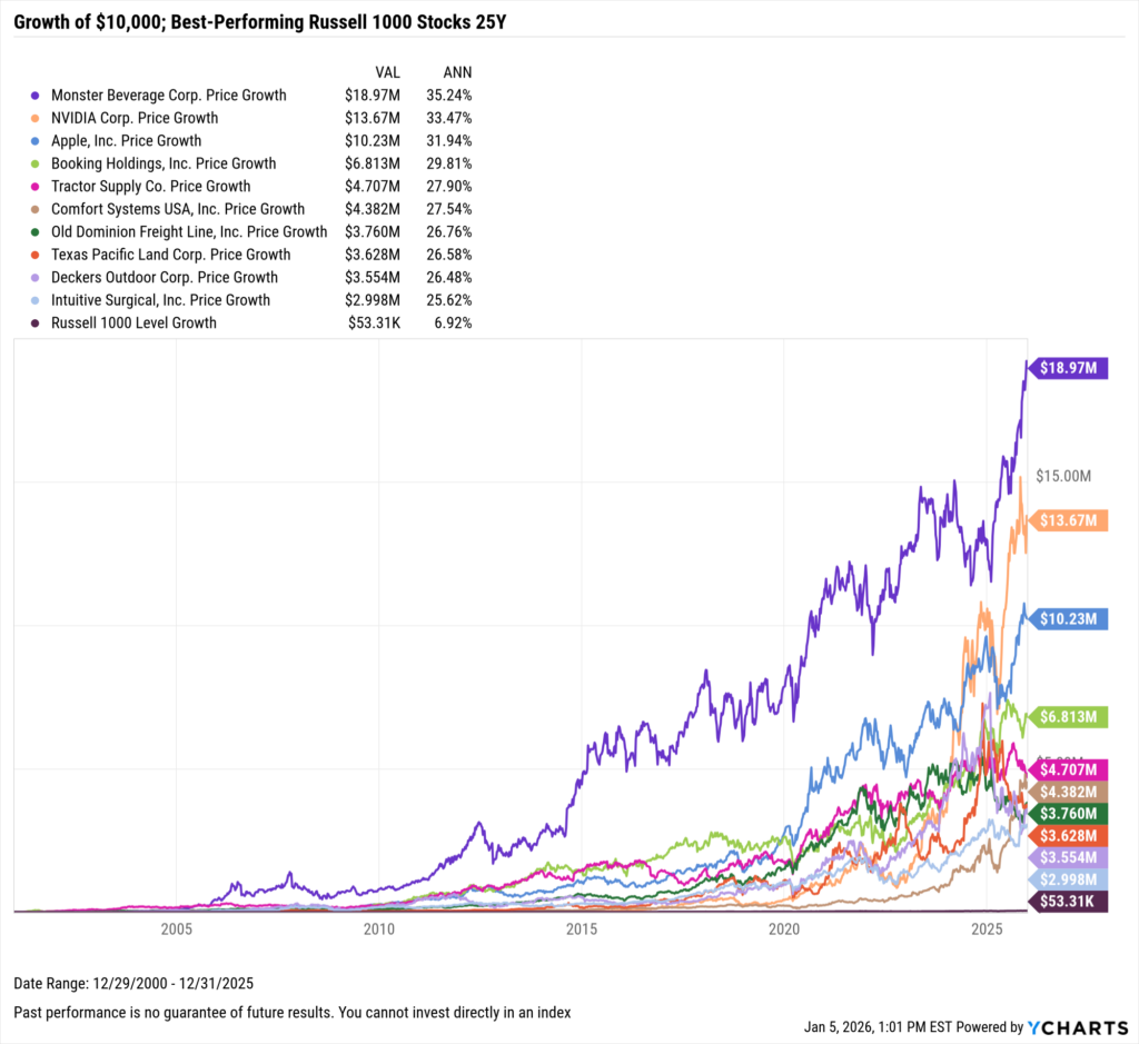 YCharts chart showing growth of $10,000 in the best-performing Stocks in the last 25 years as of December 31, 2025