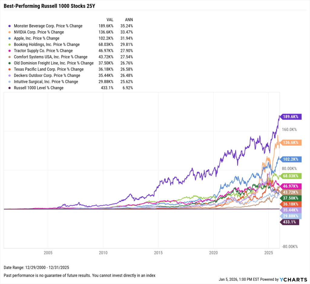 YCharts chart showing the Best-Performing Stocks in the last 25 years as of December 31, 2025