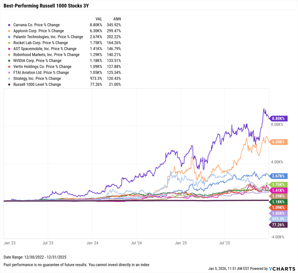 YCharts chart showing the Best-Performing Stocks in the last three years as of December 31, 2025