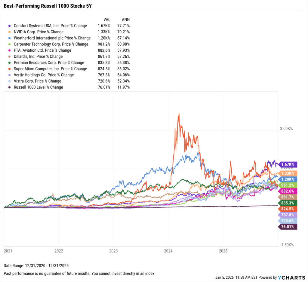 YCharts chart showing the Best-Performing Stocks in the last five years as of December 31, 2025