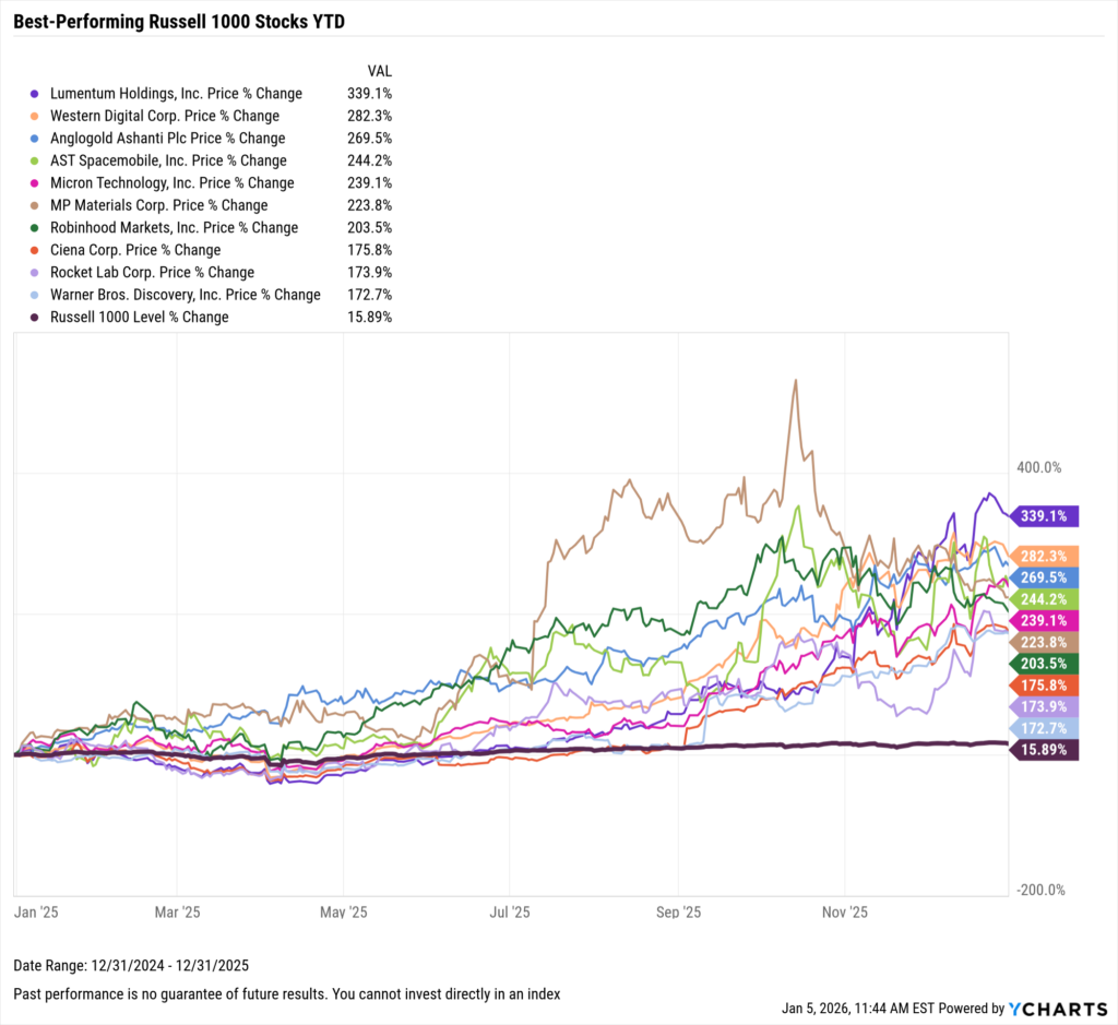 YCharts chart showing the Best-Performing Stocks year-to-date through December 31, 2025