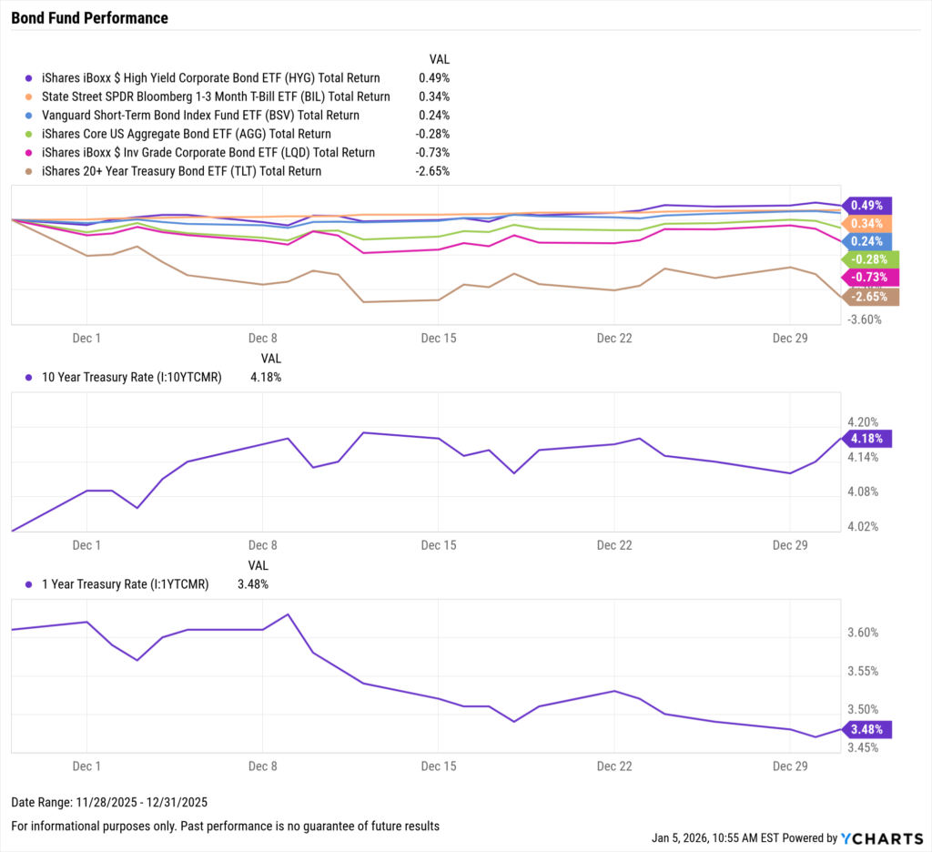Line chart showing December 2025 bond fund performance. High yield bonds lead with a 0.49% gain, while long-duration Treasurys decline 2.65%. Short-term rates remain relatively stable.