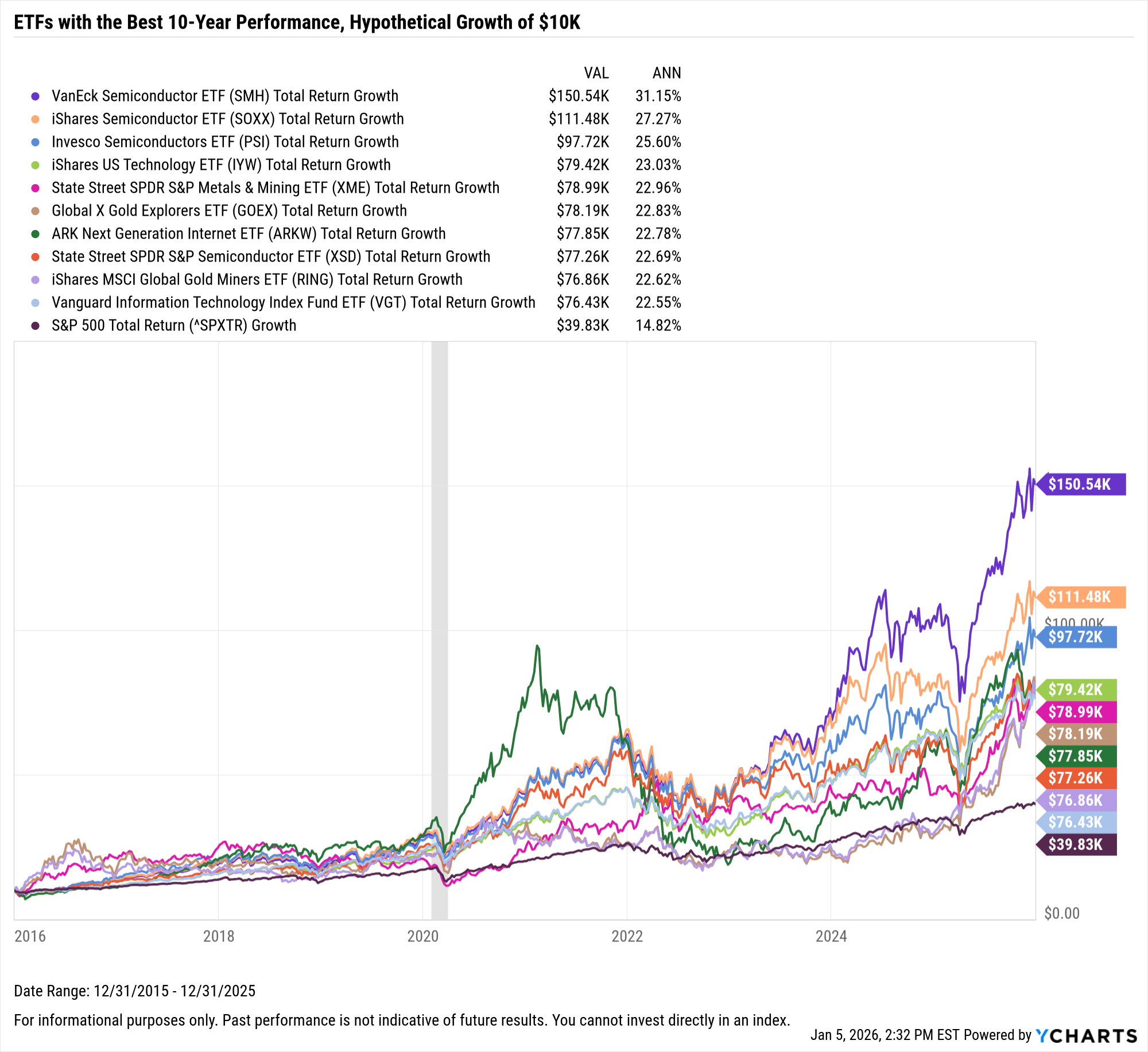 The 10 Best Performing ETFs Over the Last 10 Years - YCharts
