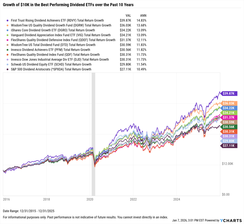 YCharts chart showing growth of $10,000 in the Best-Performing Dividend ETFs in the last 10 years as of December 31, 2025