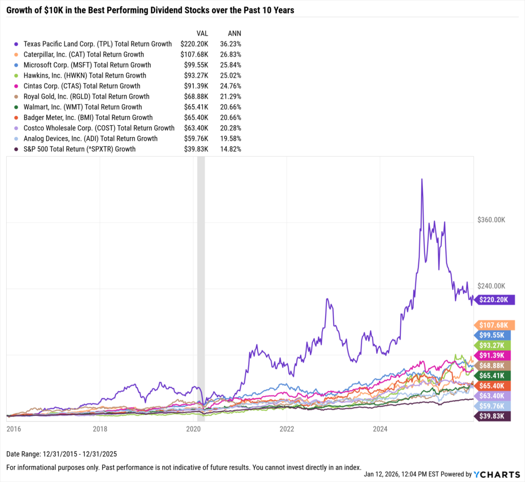 YCharts chart showing growth of $10,000 in the Best-Performing Dividend stocks in the last 10 years as of December 31, 2025