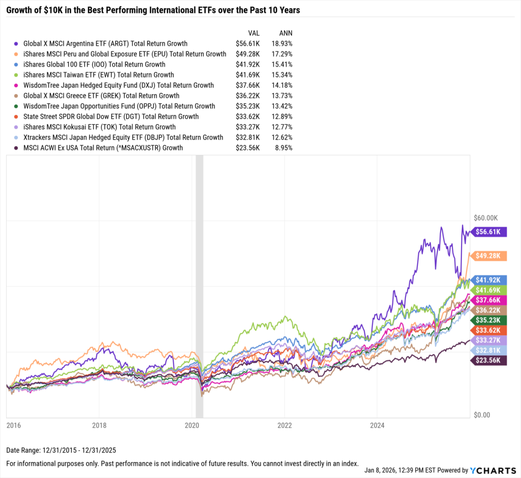 YCharts chart showing growth of $10,000 in the Best-Performing International ETFs in the last 10 years as of December 31, 2025