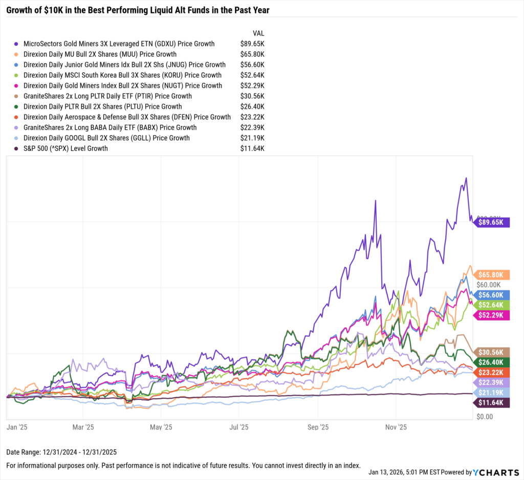 YCharts chart showing growth of $10,000 in the best-performing liquid alt funds over the last year as of December 31, 2025