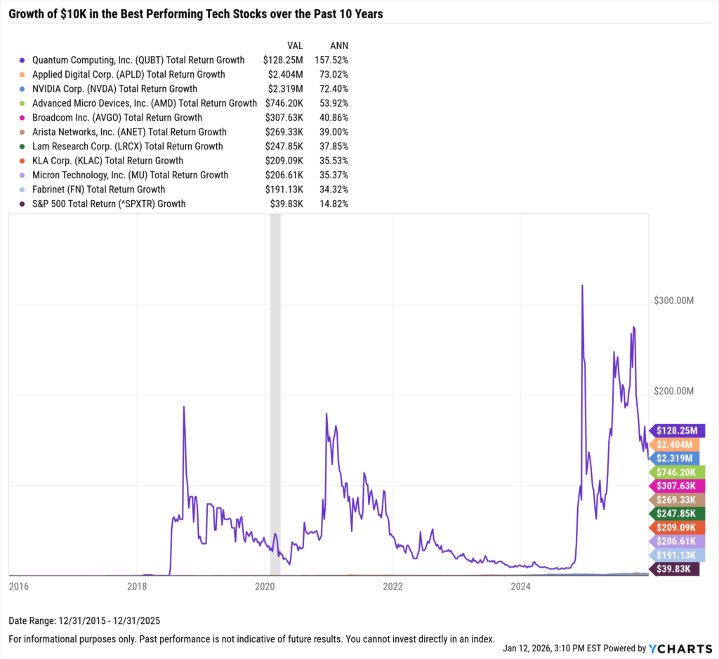 YCharts chart showing the Best-Performing Technology stocks in the last ten years as of December 31, 2025