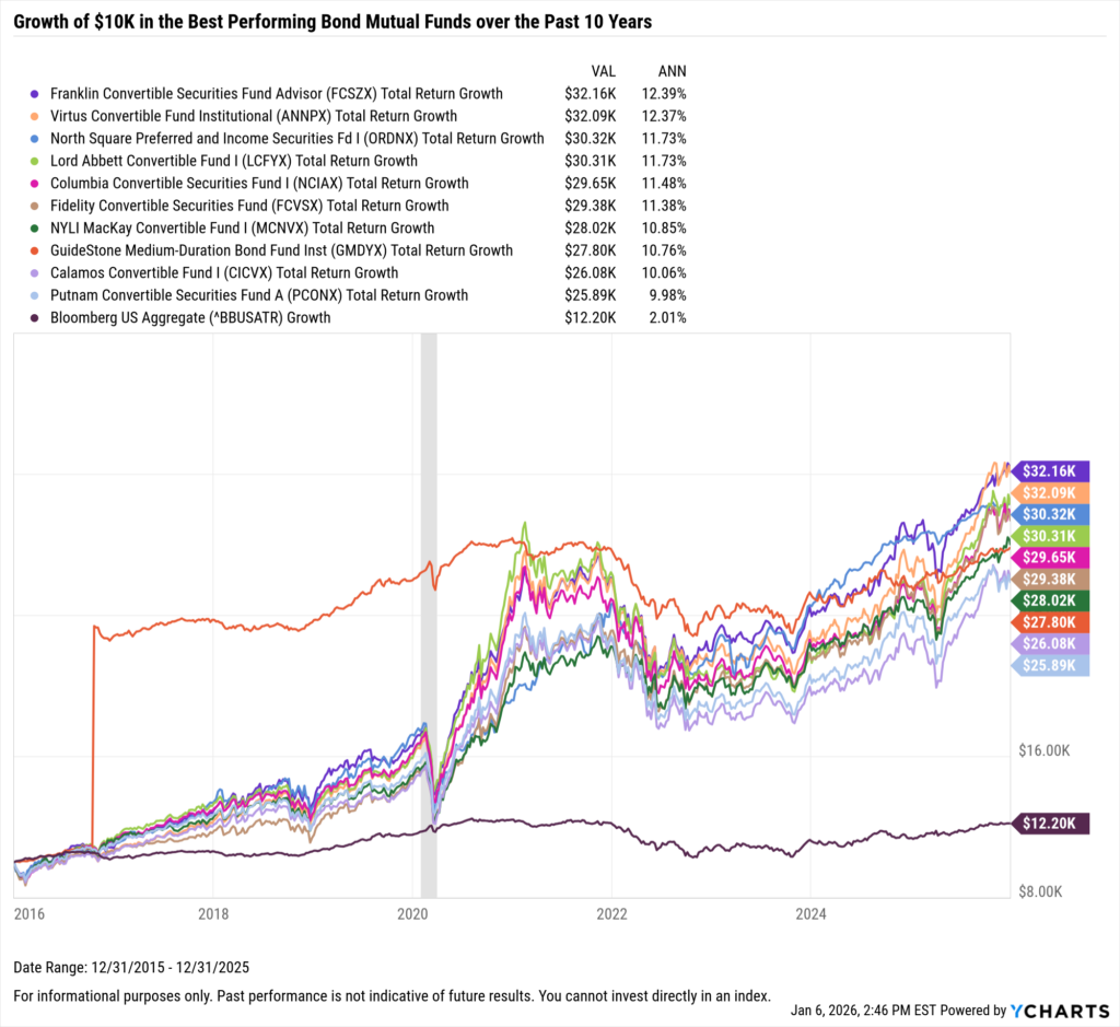YCharts chart showing growth of $10,000 in the Best-Performing Bond ETFs in the last 10 years as of December 31, 2025