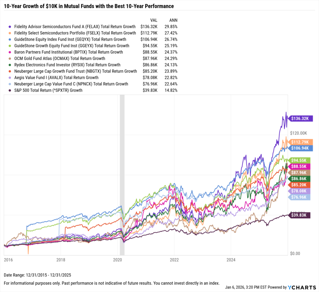 YCharts chart showing growth of $10,000 in the Best-Performing mutual funds in the last ten years as of December 31, 2025