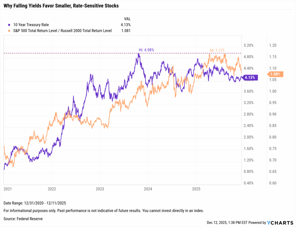 Chart plotting the 10-year US Treasury rate against S&P 500 vs. Russell 2000 relative returns, supporting Talley Léger’s insight that falling yields tend to favor smaller, more rate-sensitive stocks.