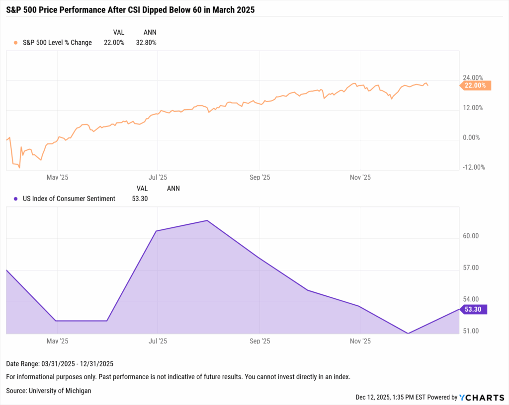 Chart comparing S&P 500 price performance with consumer sentiment after the Consumer Sentiment Index dipped below 60 in March 2025, illustrating Talley Léger’s research that low sentiment levels often coincide with strong equity gains.