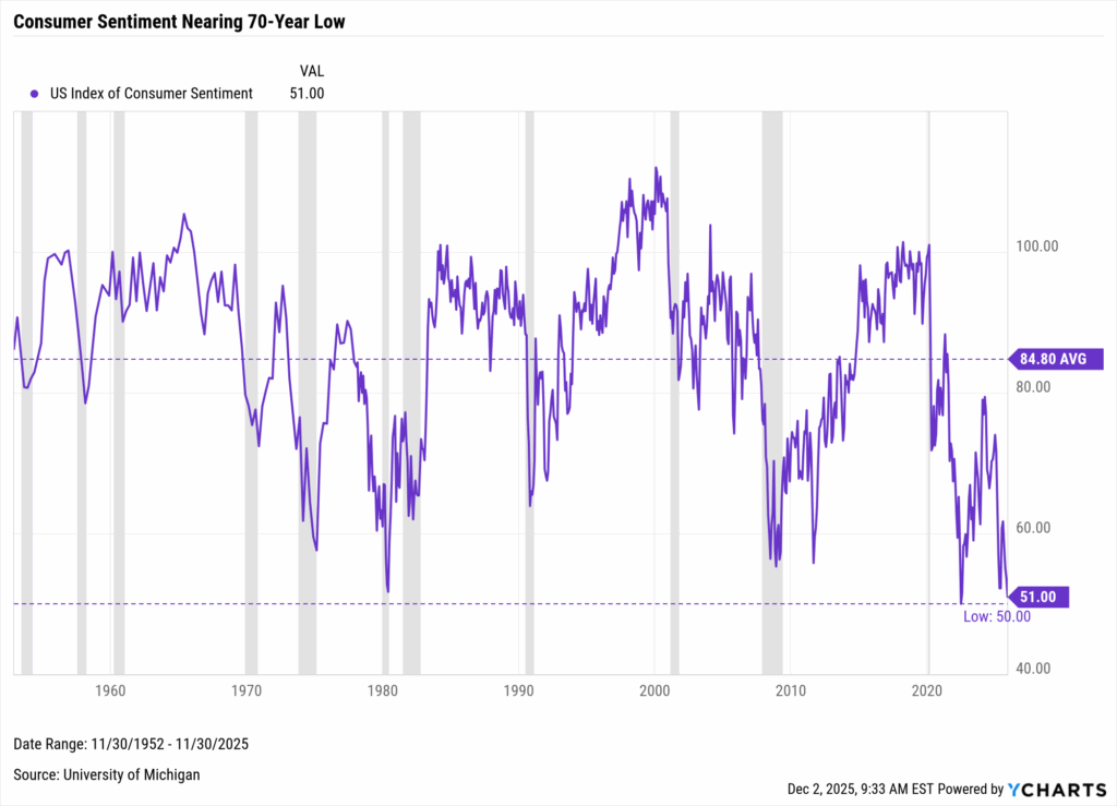 Historical chart of the US Index of Consumer Sentiment from 1952 to 2025, showing sentiment falling near multi-decade lows, consistent with Talley Léger’s point that weak sentiment has historically preceded strong forward equity returns.