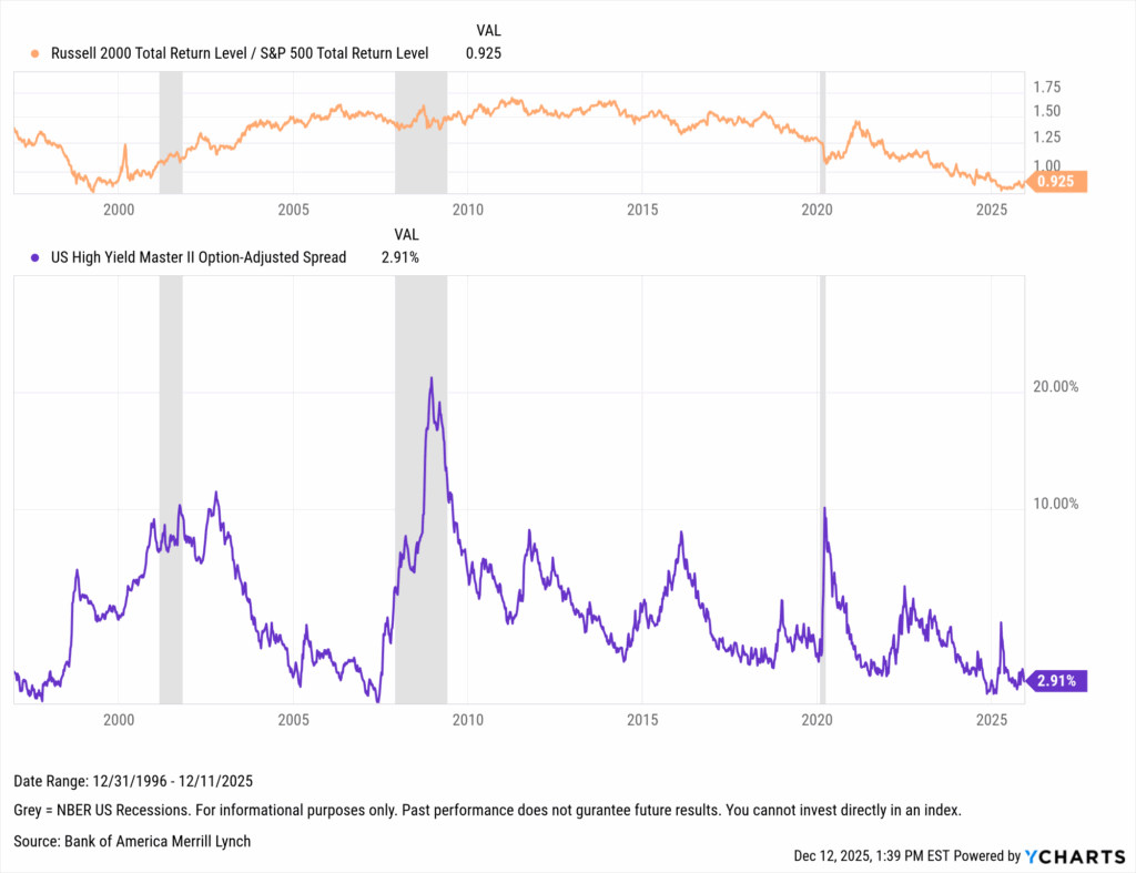 Chart comparing US High Yield Master II option-adjusted spreads with the Russell 2000 vs. S&P 500 relative performance, highlighting Talley Léger’s view that narrowing credit spreads signal rising risk appetite and improving small-cap conditions.