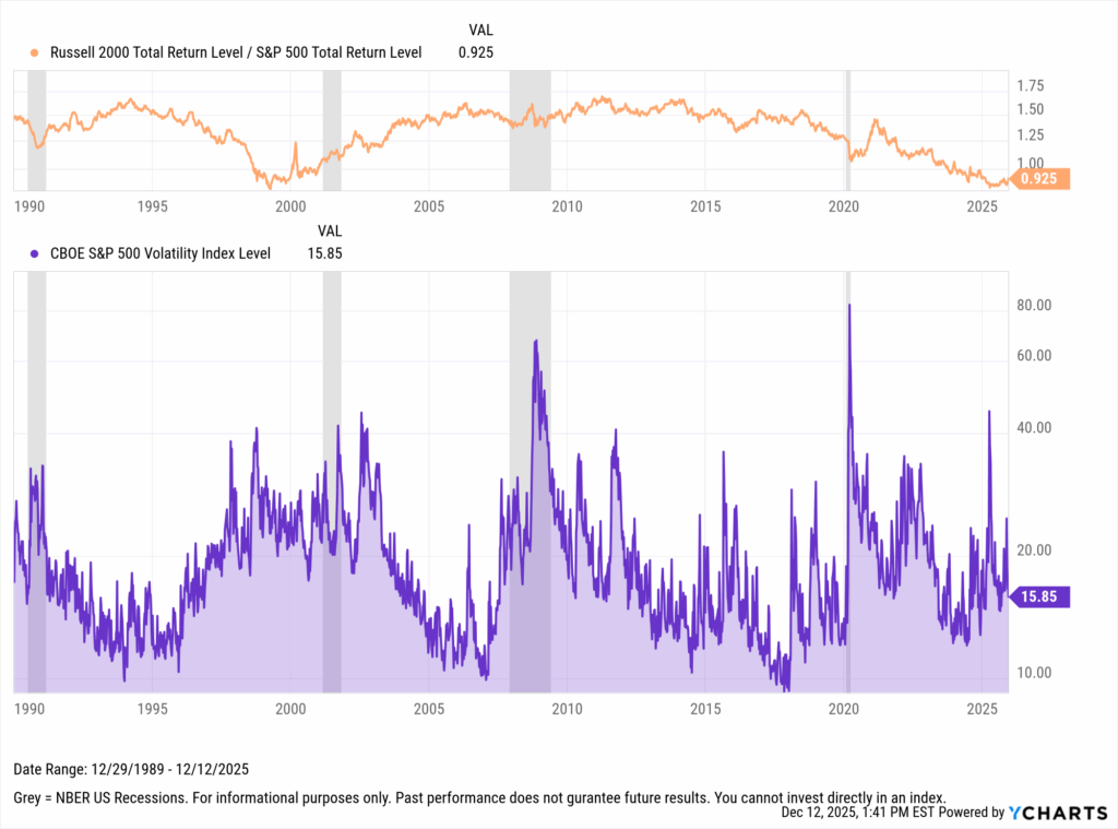 Chart showing the Russell 2000 vs. S&P 500 relative performance alongside the CBOE S&P 500 Volatility Index (VIX) from 1990 to 2025, illustrating Talley Léger’s insight that declining volatility historically supports small-cap outperformance.