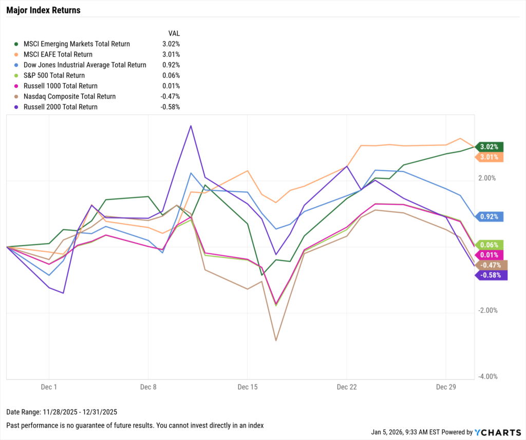 Line chart comparing December 2025 returns across major indexes. Emerging markets and international equities post gains near 3%, while small caps and the Nasdaq finish modestly lower.