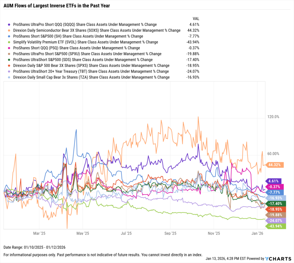 YCharts chart showing share class AUM flows of the largest inverse ETFs as of January 12, 2026