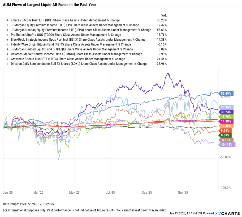 YCharts chart showing share class AUM flows of the largest liquid alt funds as of December 31, 2025