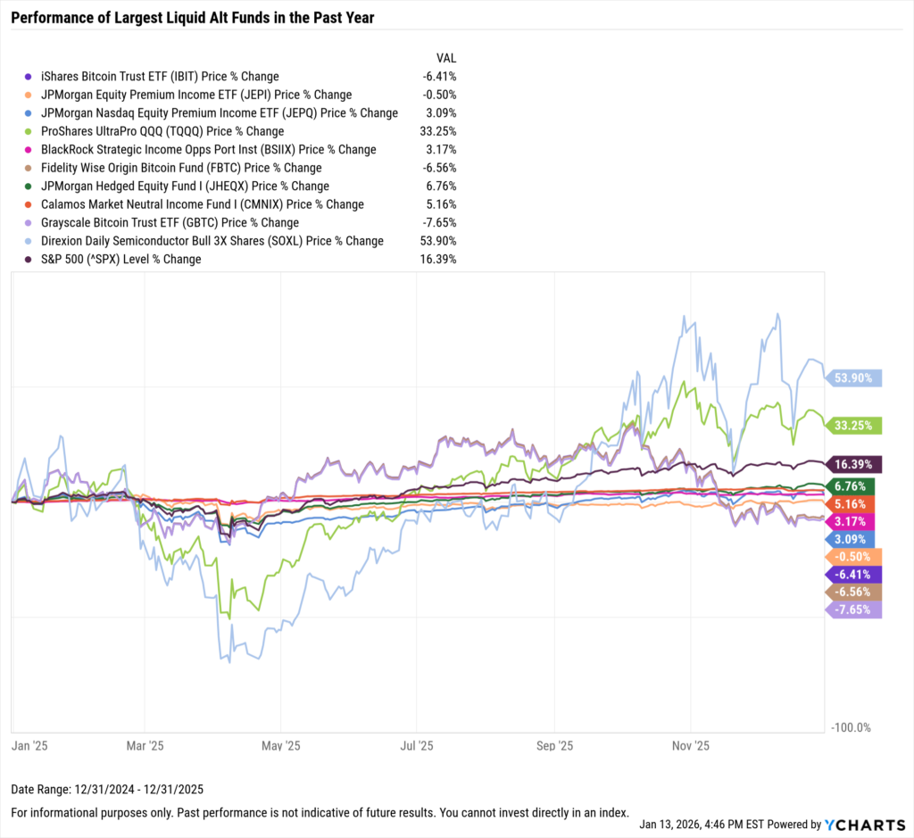 YCharts chart showing one-year performance of the largest liquid alt funds as of December 31, 2025