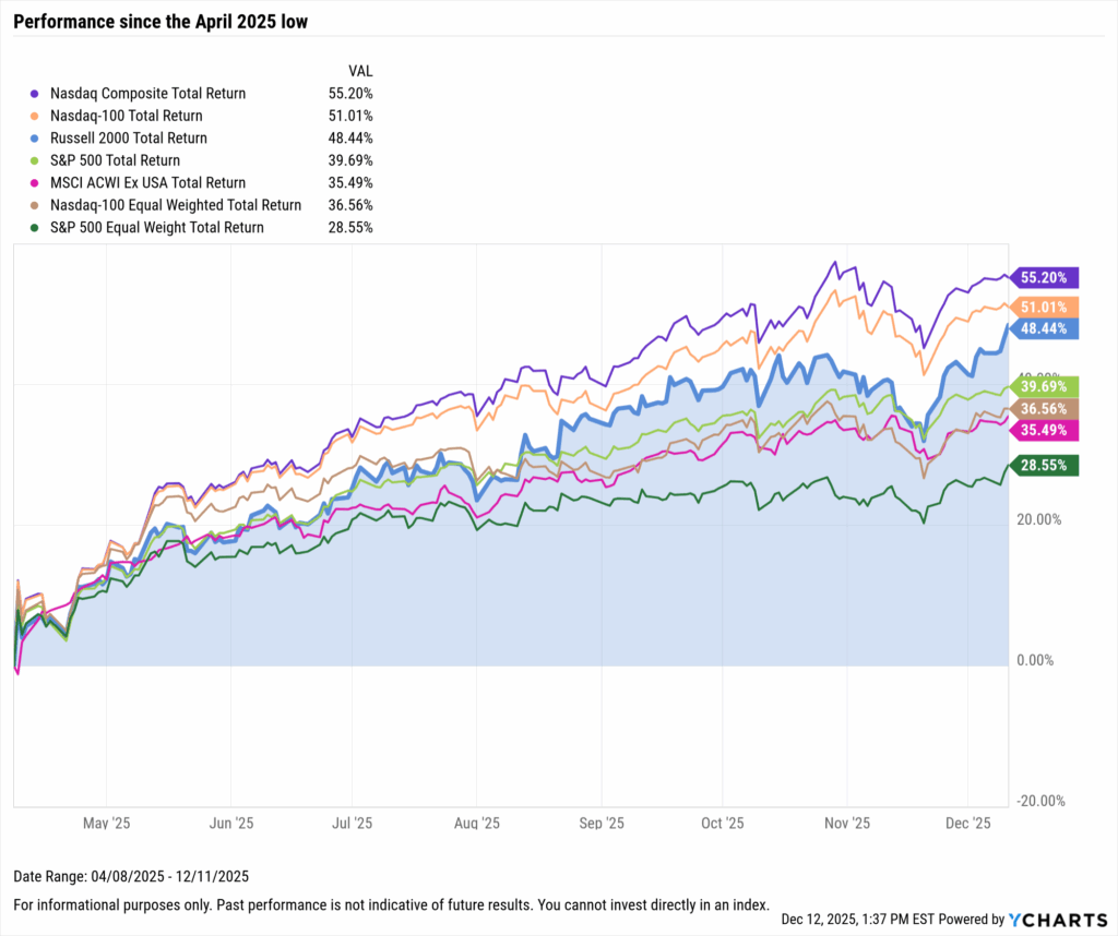 Line chart showing total returns for the Nasdaq Composite, Nasdaq-100, Russell 2000, S&P 500, MSCI ACWI ex-USA, and equal-weight indices since the April 2025 market low, reinforcing Talley Léger’s analysis of broadening market participation.