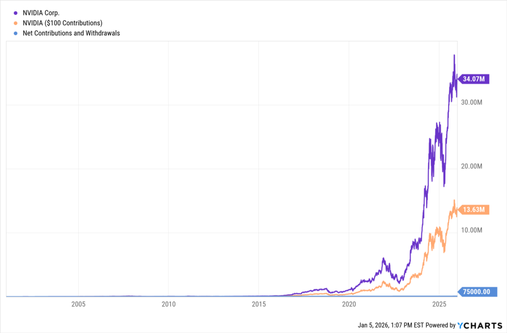 YCharts chart showing growth of NVIDIA (NVDA) stock with monthly contributions over the last 25 years as of December 31, 2025