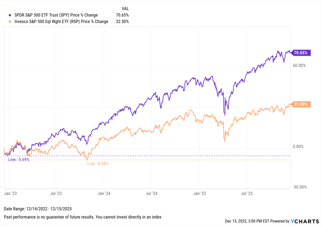 Line chart comparing SPY and RSP price returns since 2022, showing cap-weighted S&P 500 outperforming equal-weight by a wide margin.