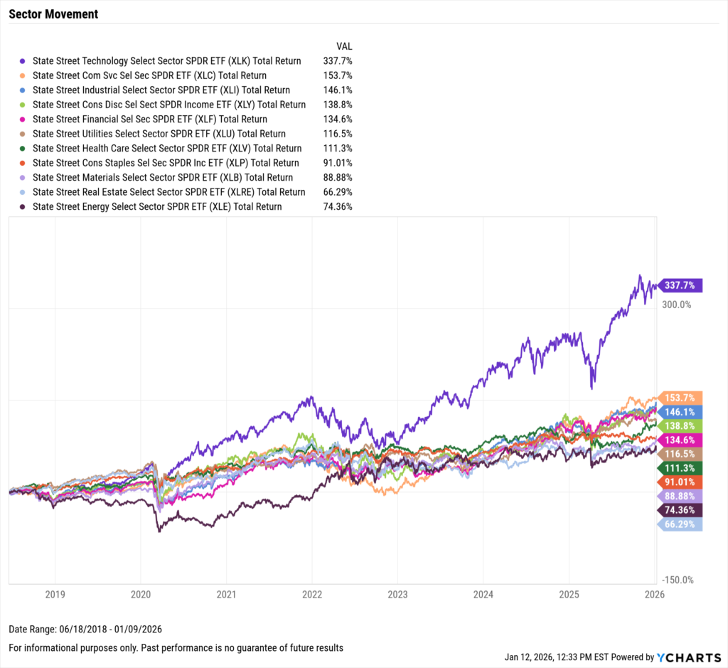 YCharts chart showing growth of $10,000 in the Best-Performing Technology stocks in the last 10 years as of December 31, 2025