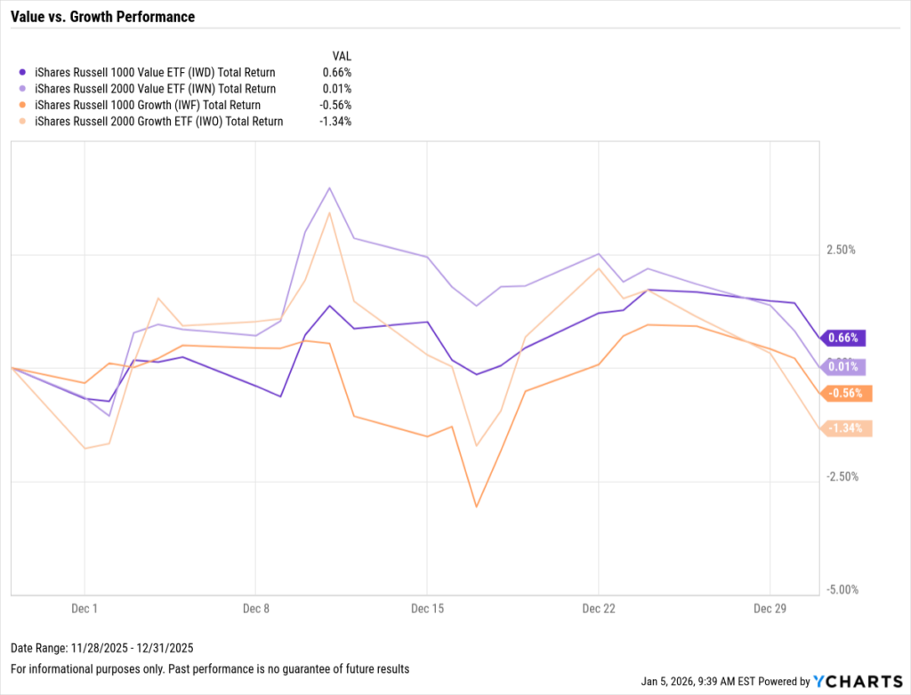Line chart comparing value and growth equity performance in December 2025. Value stocks slightly outperform, while growth indexes post modest declines by month end.