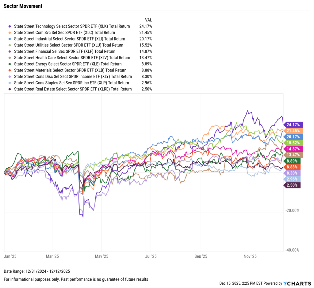 Line chart showing 2025 total returns by S&P 500 sector, with Technology leading near 24% and Real Estate lagging near 2.5%.