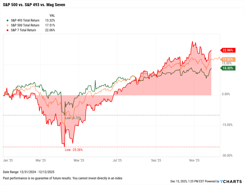 Line chart comparing 2025 concentration of the Magnificent Seven, the remaining S&P 493, and the full S&P 500, with Mag Seven leading.