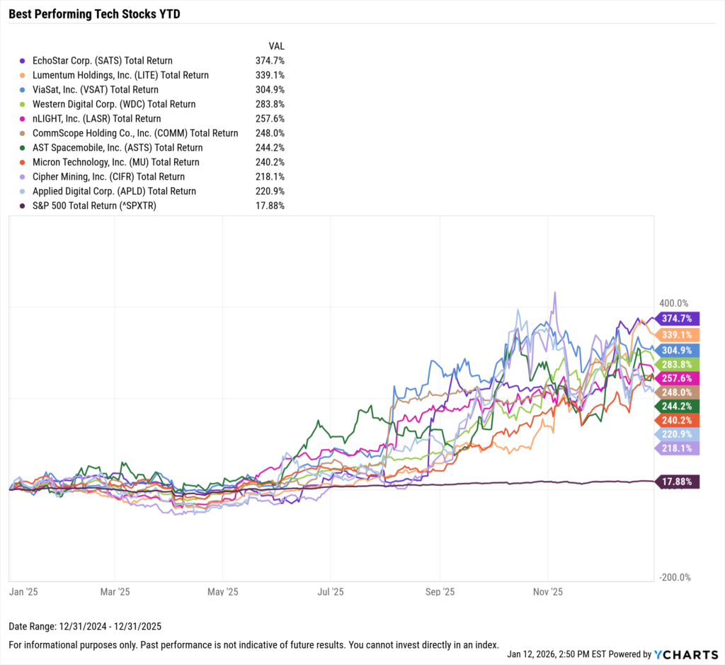 YCharts chart showing the Best-Performing Technology stocks YTD as of December 31, 2025