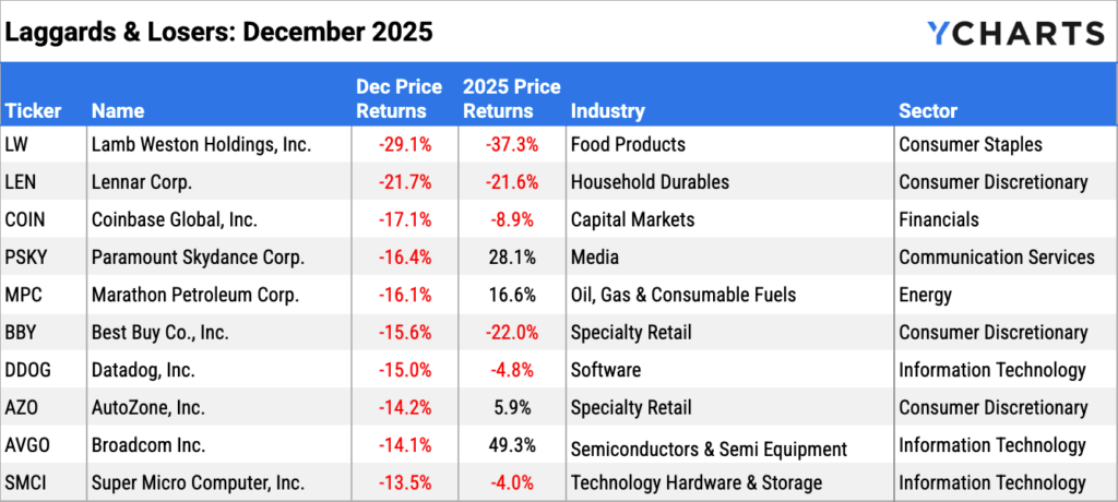 Table listing the worst-performing stocks in December 2025, led by Lamb Weston, Lennar, and Coinbase, with declines ranging from 13% to nearly 30% across consumer and technology sectors.