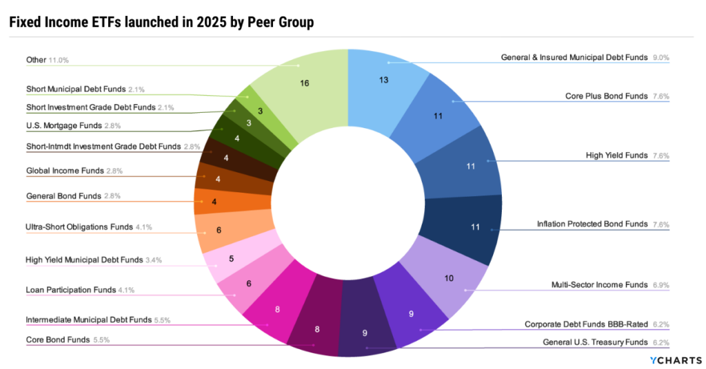 Donut chart showing fixed income ETF launches in 2025 by peer group, highlighting growth in core bond, core-plus, high yield, inflation-protected, and multi-sector income ETFs.