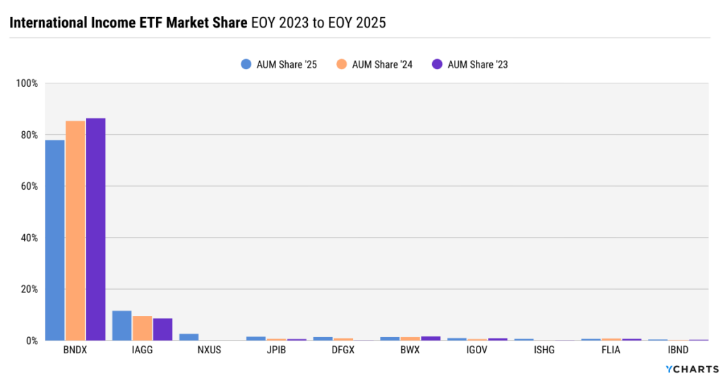 International income ETF market share from 2023 to 2025 showing BNDX dominance alongside growing competition from IAGG and new international bond ETFs.