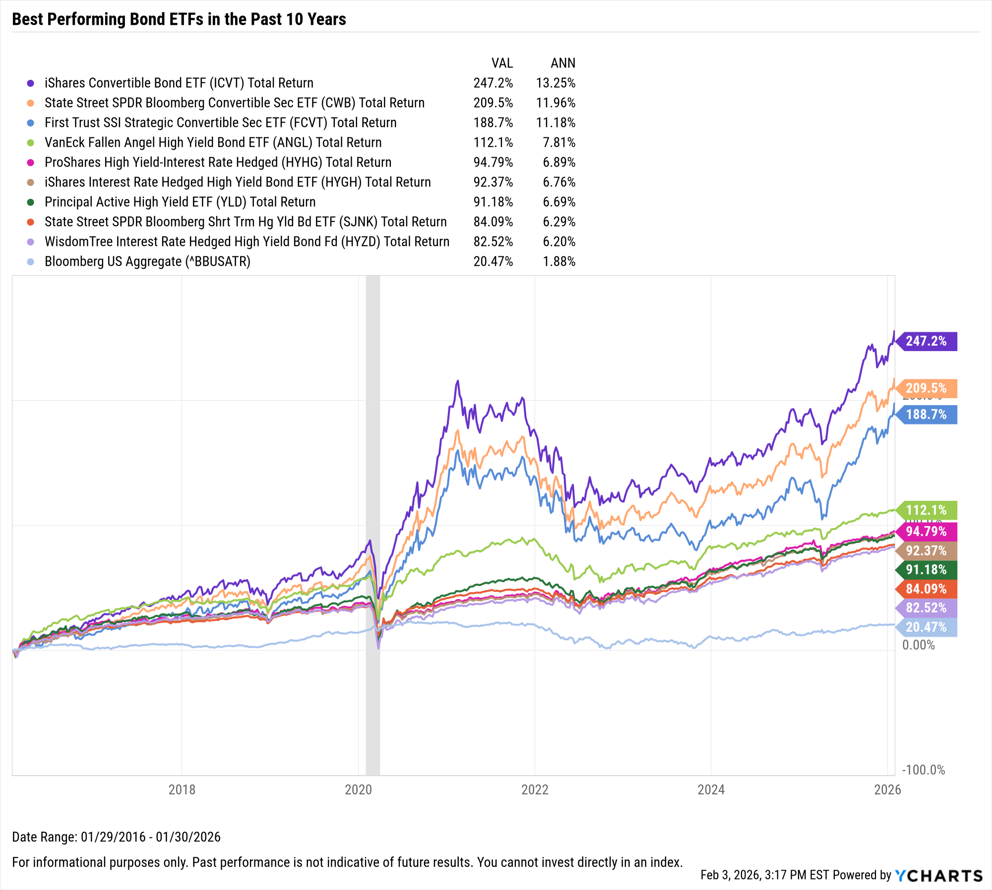 The Best Performing Bond ETFs over the Last 10 Years - YCharts