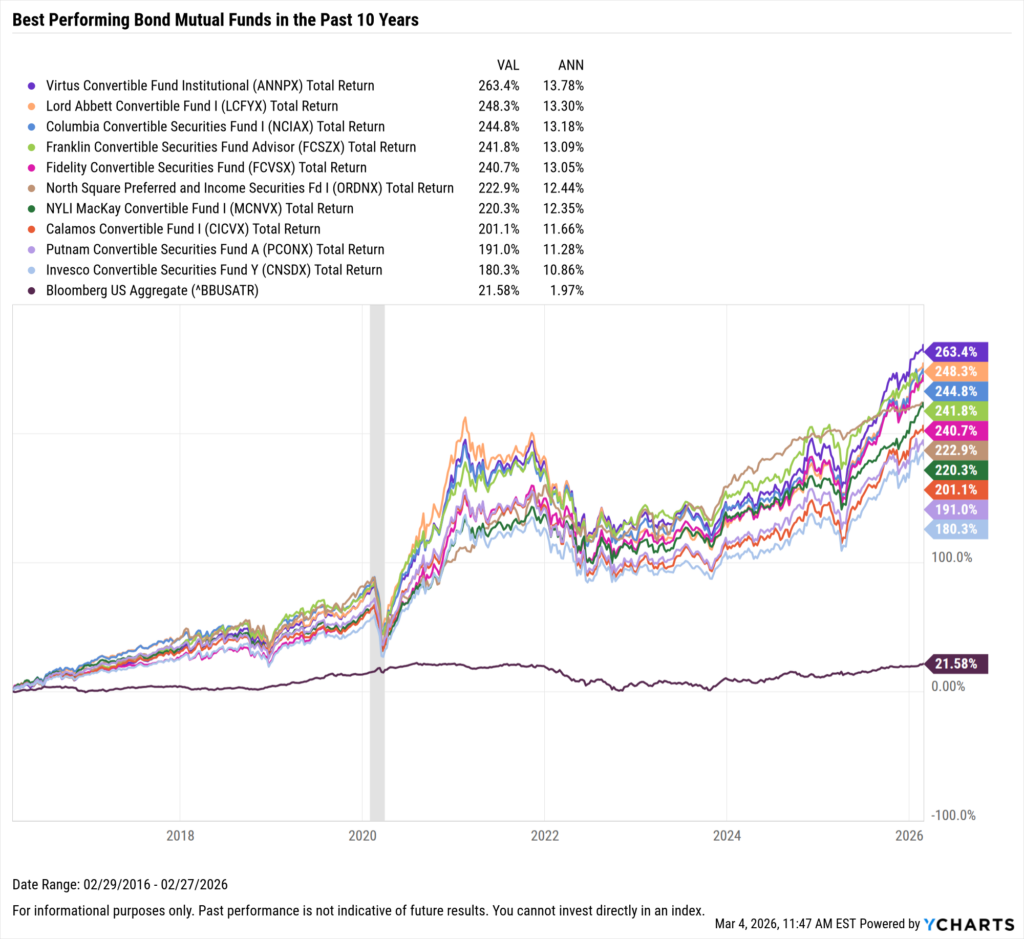 YCharts chart showing the Best-Performing mutual funds in the last ten years as of February 28, 2026