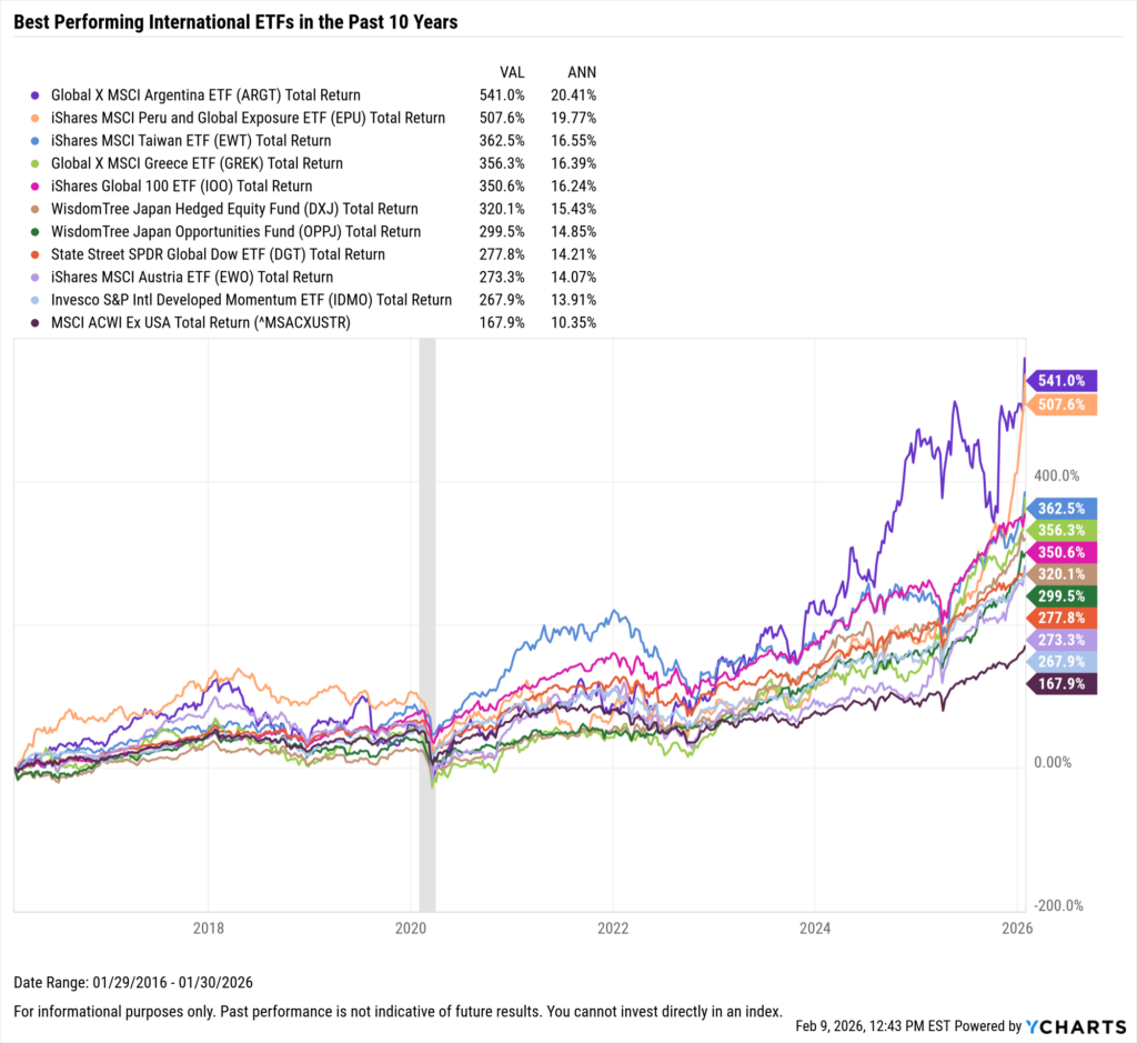 YCharts chart showing the Best-Performing International ETFs in the last ten years as of January 31, 2026