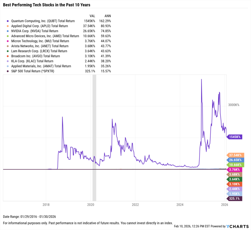 YCharts chart showing the Best-Performing Technology stocks in the last ten years as of January 31, 2026