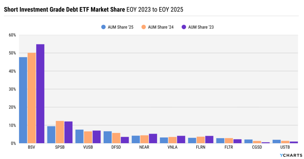 Short investment grade bond ETF market share from 2023 to 2025 showing declining dominance of BSV and rising adoption of alternative short-duration credit ETFs.