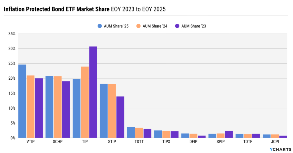 Inflation-protected bond ETF market share from 2023 to 2025 showing VTIP and SCHP overtaking TIP as investors favor shorter-duration inflation hedges.
