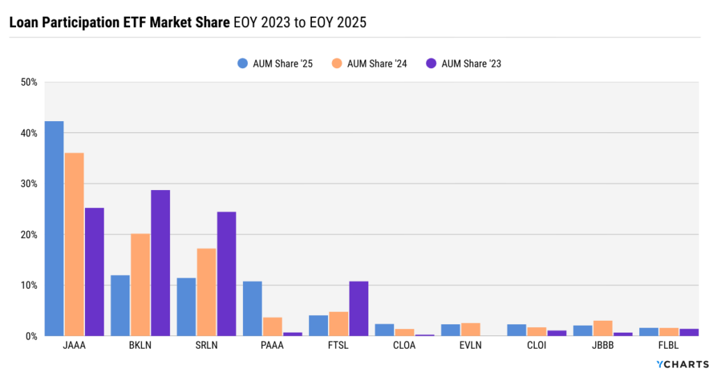 Loan participation ETF market share from 2023 to 2025 highlighting JAAA’s rapid rise and declining share among legacy bank loan ETFs like BKLN and SRLN.