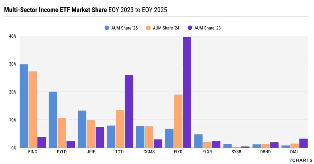 Multi-sector income ETF market share from 2023 to 2025 showing strong gains for BINC and PYLD as active fixed income ETFs scale rapidly.