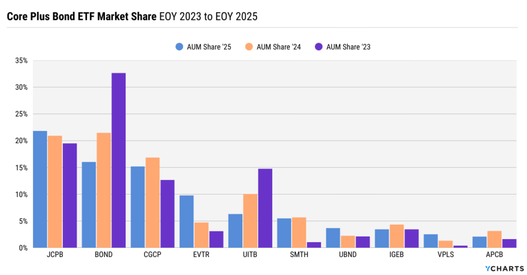 Core plus bond ETF market share from 2023 to 2025 illustrating leadership shifts as JCPB gains share and newer strategies like EVTR expand rapidly.