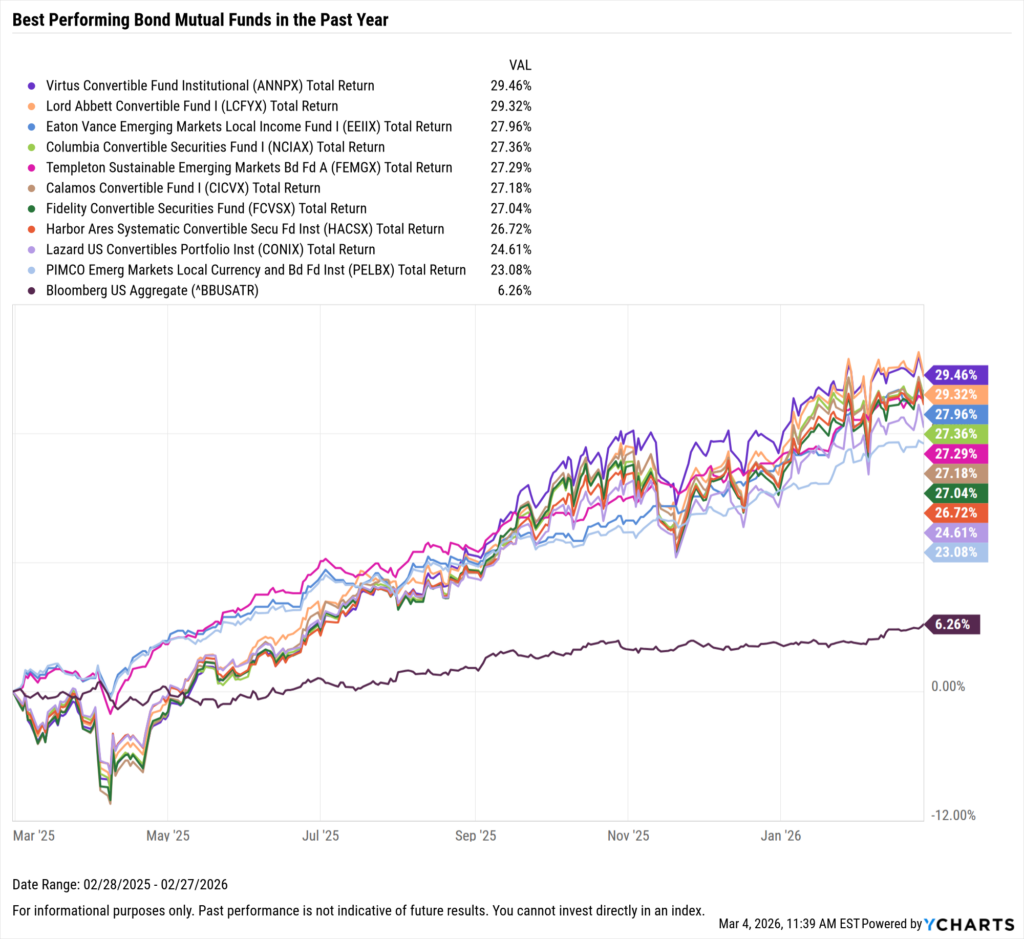 YCharts chart showing the Best-Performing mutual funds in the last year as of February 28, 2026
